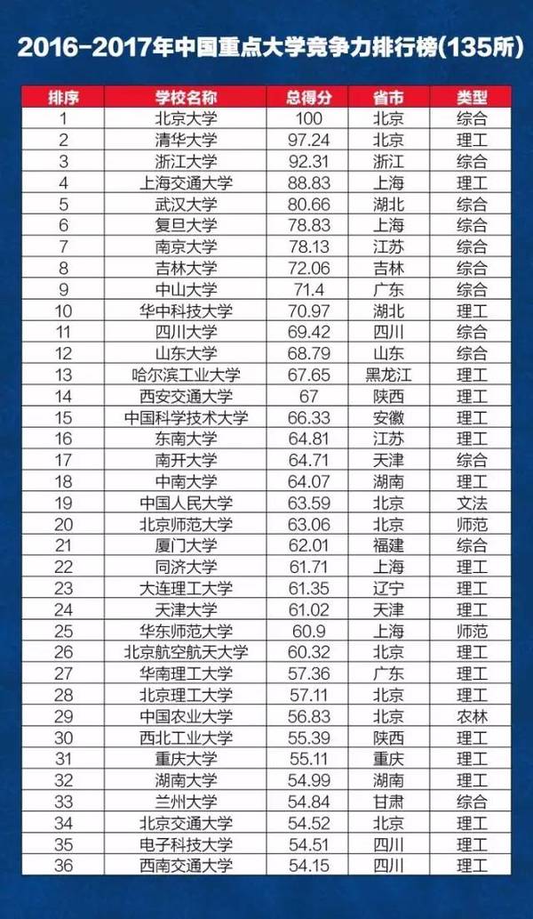 中国重点大学竞争力排行榜_中国医院排行榜_世界著名大学排名