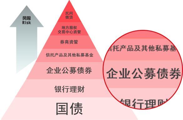 债券基金和P2P哪个更靠谱? 财政收入:1100亿