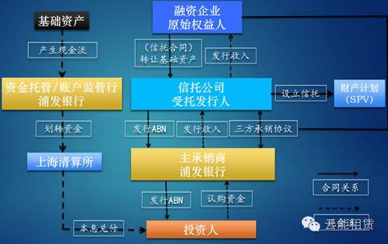 另外信托公司可以为融资租赁公司提供融资,通过过桥贷款,夹层融资等