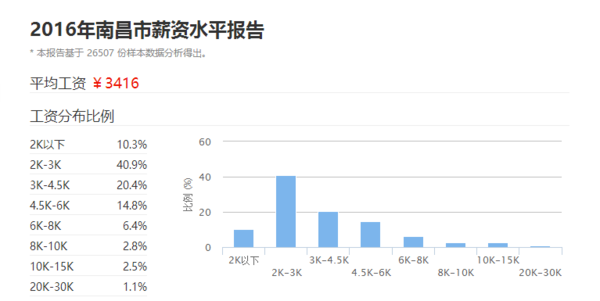 南昌市人均工资_南昌市地图