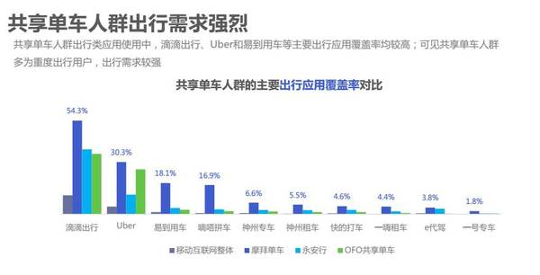 高端手机用户更爱用摩拜单车?