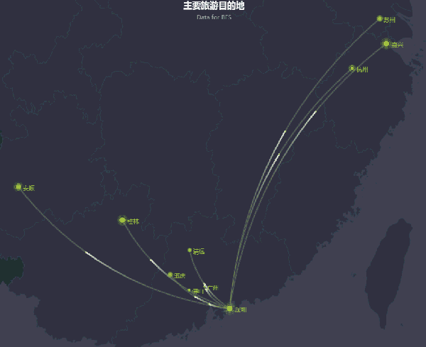 深圳居民出游目的地主要包括深圳,嘉兴,桂林,安顺,杭州,苏州,肇庆