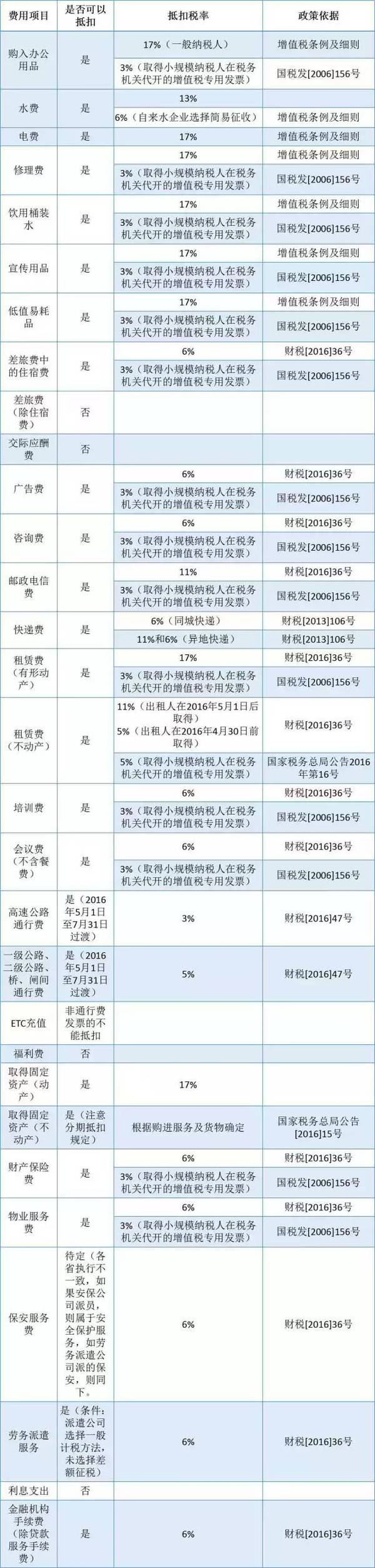 常见费用增值税抵扣税率,政策一览表