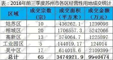 土地出让金是含在gdp里吗_中国7城市今年 卖地 均超千亿 创历史记录(2)