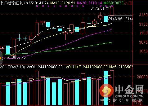 沪指放量光头光脚大阳线 3200点指日可待!