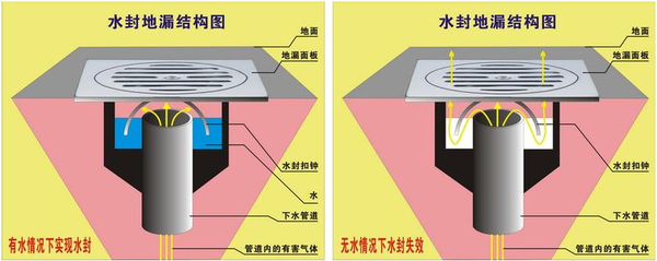 地漏用了什么原理物理_防臭地漏的原理与图解