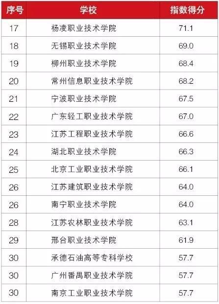 上海高职院校排名_全国高职院校排名(2)