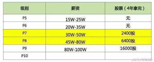 阿里、腾讯、百度、华为四大公司员工待遇对比