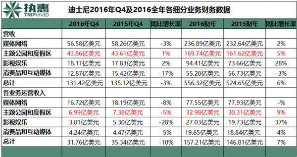 迪士尼2016年财报:营收556.32亿美元创历史新高