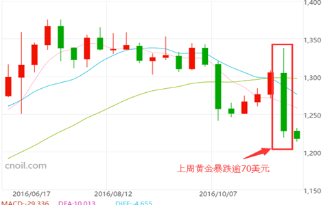 今日黄金价格走势图分析:黄金跌逾1%创5个月新低