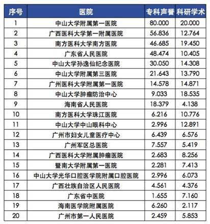 广州医生排名_广州美容院排名前十名