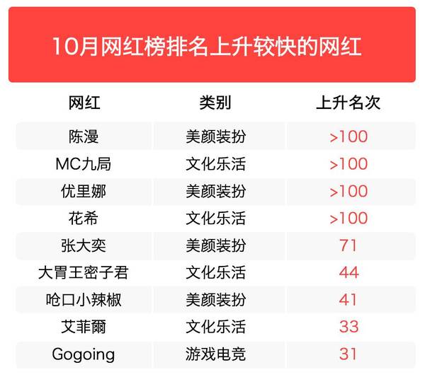 网红排名榜_优果网美女排名榜(3)