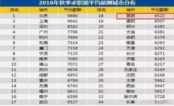 昆明区排名_昆明区位图