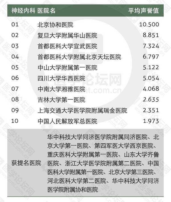精神内科排名