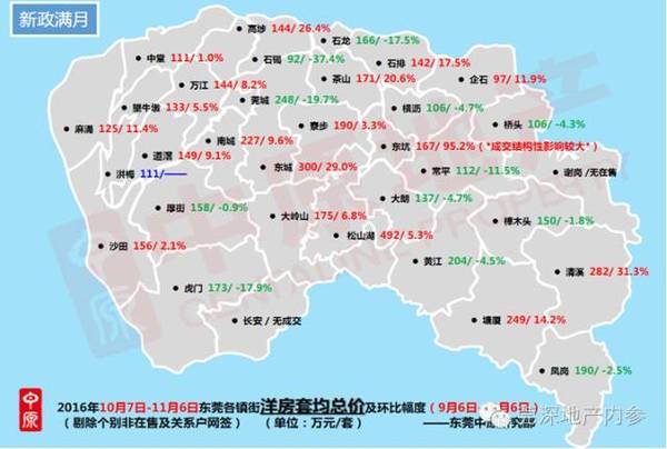 限购新政满月,真实的东莞楼市是这样的.