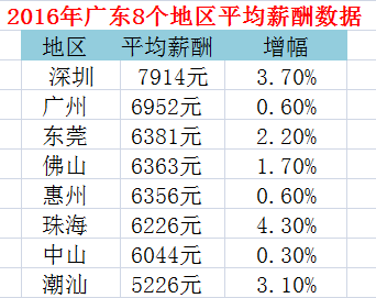 GDP上涨工资不涨有啥用_今年上海高校毕业生平均月薪超6000元, 95 后成就业市场主力军(3)