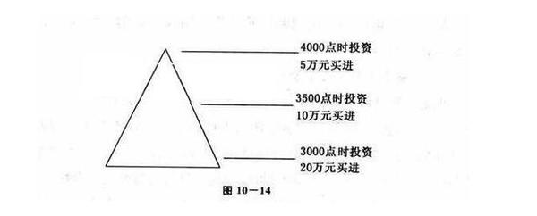 【金字塔式补仓操作法的适用】