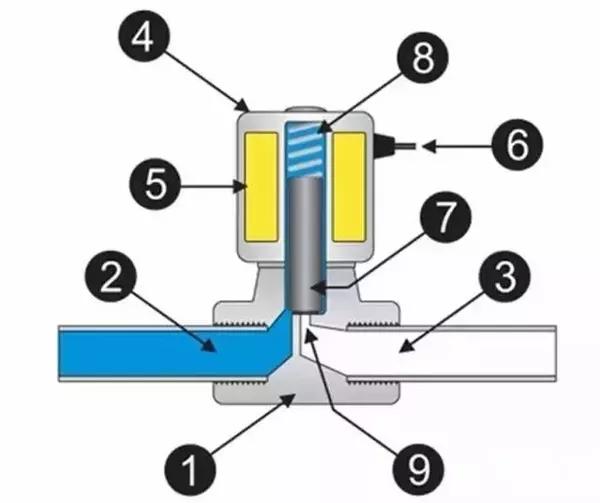 电磁阀结构原理,选型原则一篇搞定!