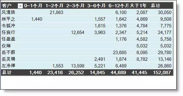 应收账款表格模板_应收账款大于收入(2)