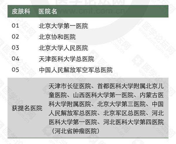 天津皮肤科排名_天津高楼排名前十图片(2)