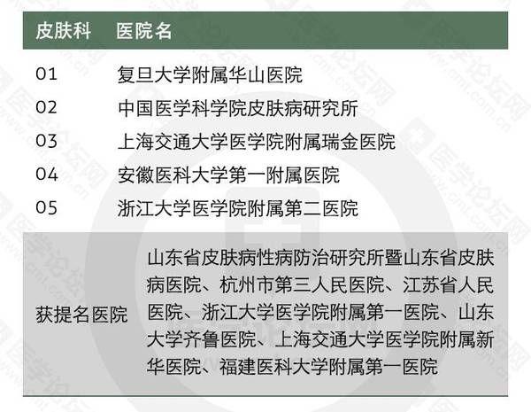 天津皮肤科排名_天津高楼排名前十图片(2)