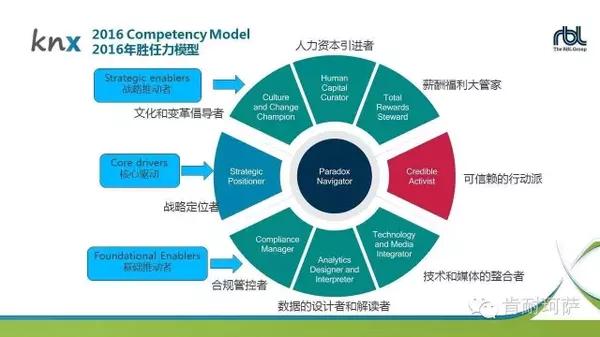 与hr之父戴维 尤里奇的零距离互动