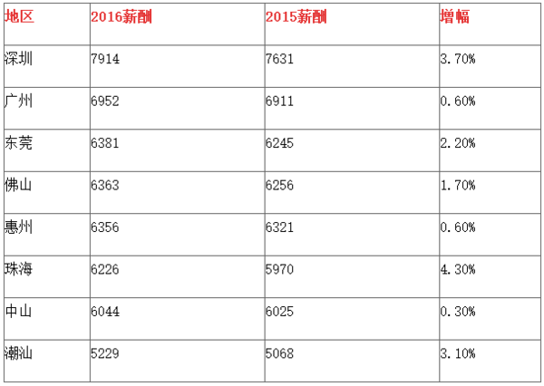 人均工资 广州_广州捷普电子真实工资(2)