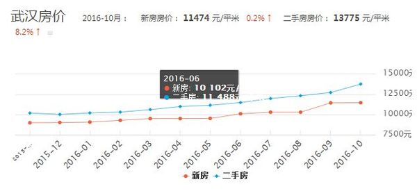 各地房价走势图