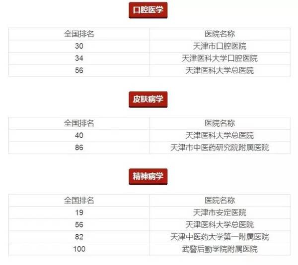天津皮肤科排名_天津高楼排名前十图片(3)