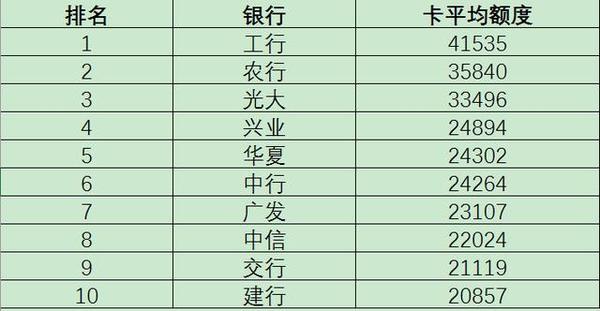 信用卡额度哪家高？信用卡平均额度排名