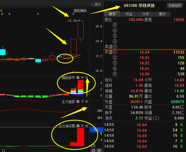 笔者昨日早间利用上升回档抓涨模式选出的《603300》华铁科技,今日
