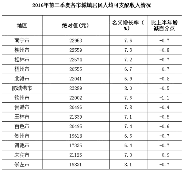 柳州人均工资_柳州莫菁(2)