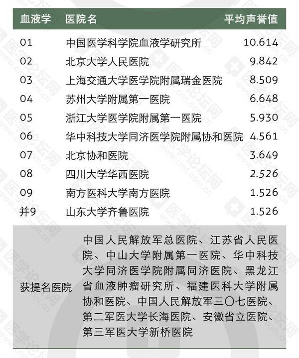 血液内科排名_血液内科的思维导图