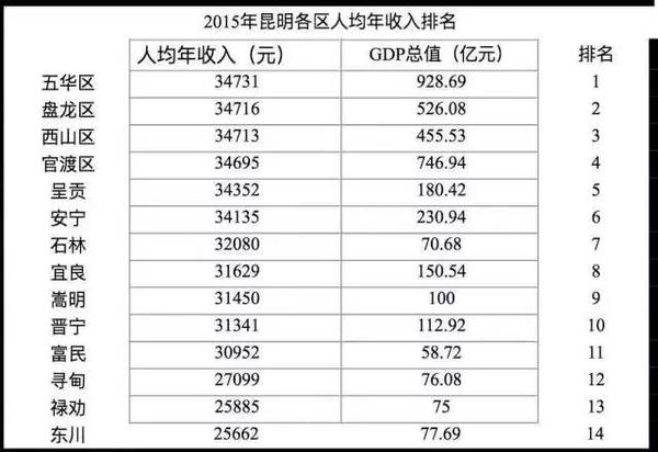 五华县的gdp是多少_2017年昆明各县 市 GDP排行榜(2)