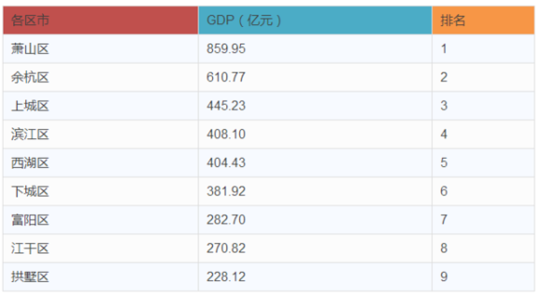 萧山区一季度gdp_一季度杭州9区GDP排名出来了,萧山大帝国就问你们服不服(2)