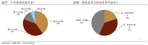 股:距离产生美—债券资产配置策略调查2016年第8期