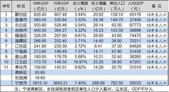 装修房屋计入gdp_GDP大战一触即发 有的城市严重造假,南京的排名