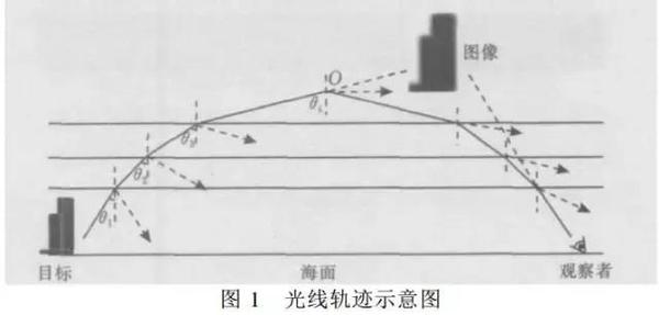 雾霾和ar,海市蜃楼原理及雾成像全息技术浅析