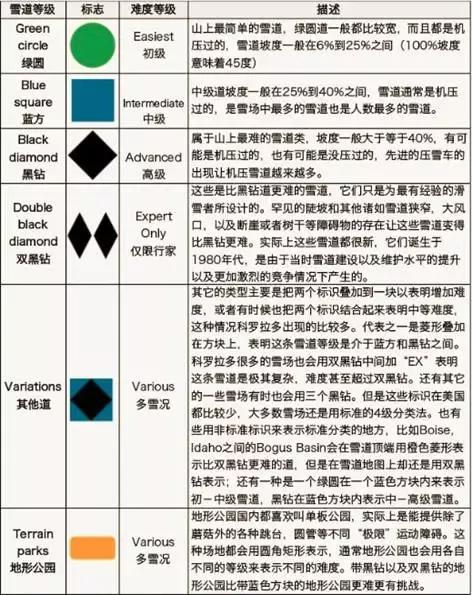 北美雪道难度级别科普