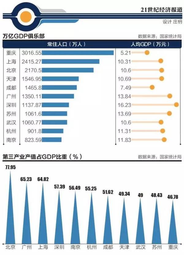 全国gdp万亿以上的城市