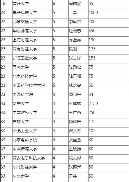 看了就知道,中国富豪们都是哪些大学毕业的?