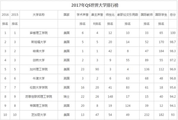 大学排名表_世界排名前100的大学