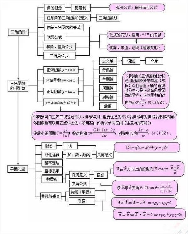 高中数学知识框架图(完整版),学霸就靠它坐稳第一