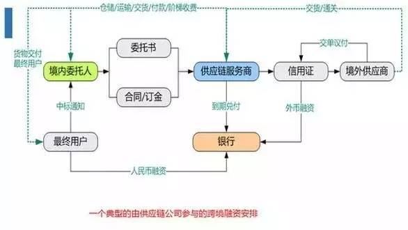 供应链金融是整个大金融的重要组成部分,不能把它独立成一个单一指向