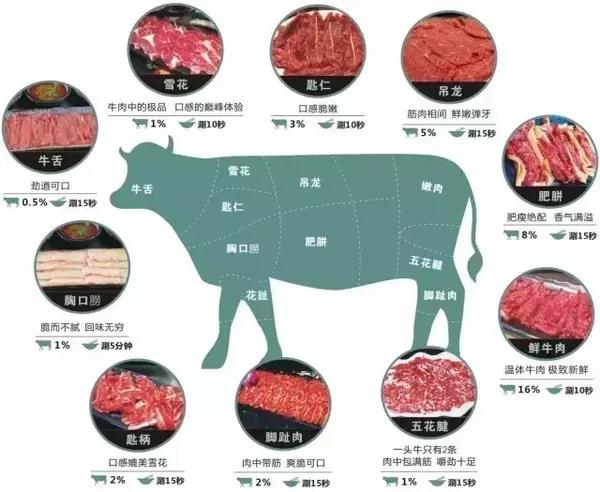 潮汕牛肉部位分割图
