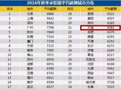 大连 人均工资_大连气象局工资待遇(2)