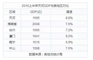 上半年gdp天河区南山区_上半年GDP超天河, 深圳南山继续巩固 广东经济第一区(3)