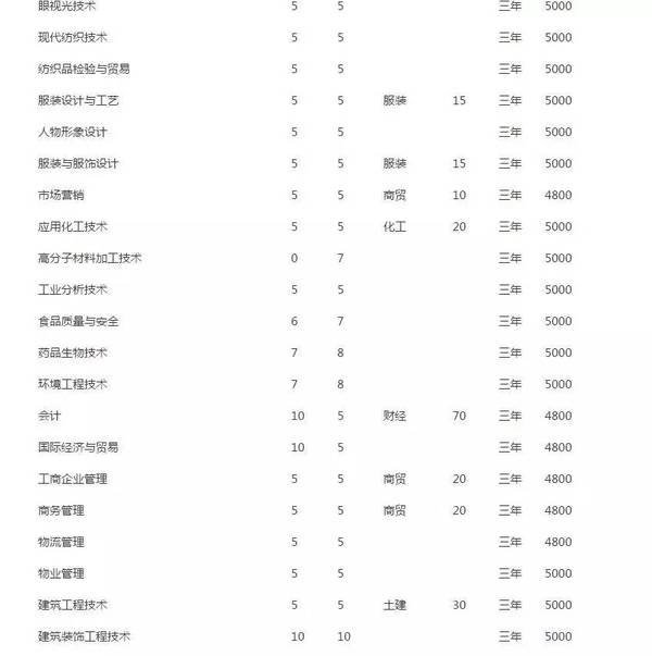 山东单招学校排名_山东单招图片(3)