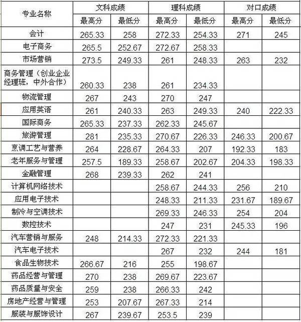 山东单招学校排名_山东单招图片(2)
