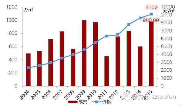 郑州人口增长走势_2017年郑州人口大数据分析 常住人口增加6.5万 出生人口减少(2)